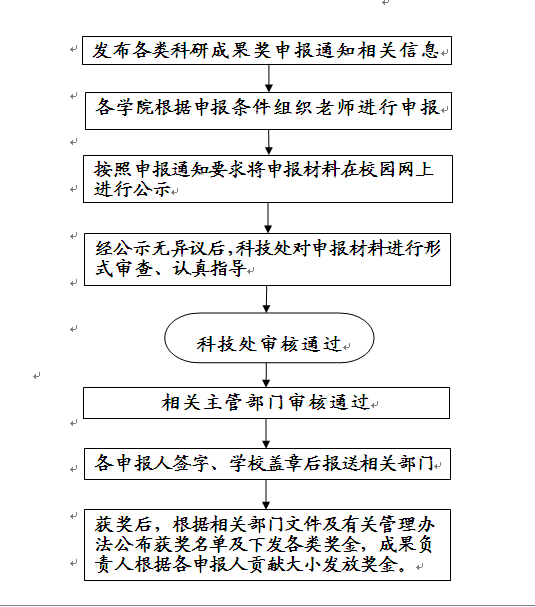 科研成果奖申报流程